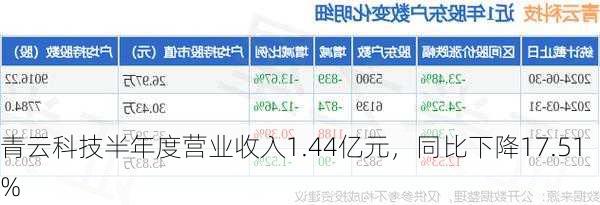 青云科技半年度营业收入1.44亿元，同比下降17.51%