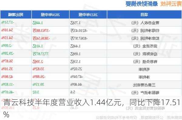 青云科技半年度营业收入1.44亿元，同比下降17.51%