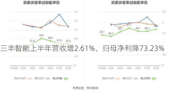 三丰智能上半年营收增2.61%、归母净利降73.23%