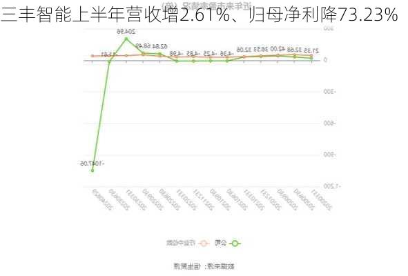 三丰智能上半年营收增2.61%、归母净利降73.23%