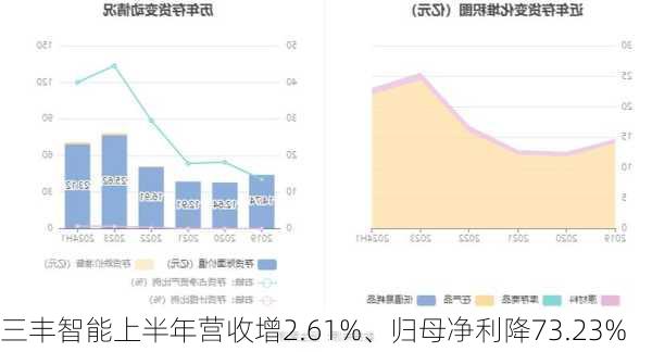 三丰智能上半年营收增2.61%、归母净利降73.23%