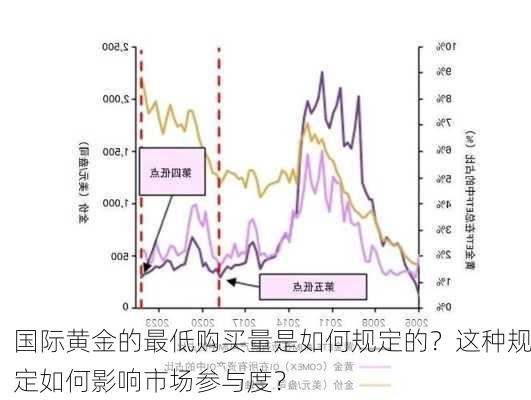 国际黄金的最低购买量是如何规定的？这种规定如何影响市场参与度？