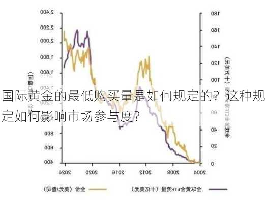 国际黄金的最低购买量是如何规定的？这种规定如何影响市场参与度？