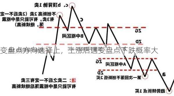 变盘点方向选择上，上涨后遇变盘点下跌概率大