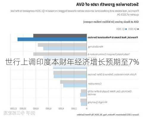 世行上调印度本财年经济增长预期至7%