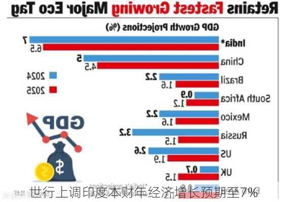 世行上调印度本财年经济增长预期至7%