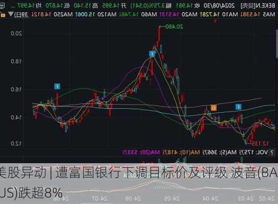 美股异动 | 遭富国银行下调目标价及评级 波音(BA.US)跌超8%