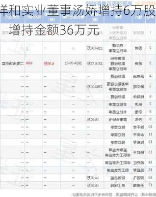 祥和实业董事汤娇增持6万股，增持金额36万元