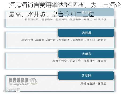 酒鬼酒销售费用率达34.71%，为上市酒企最高，水井坊、皇台分列二三位