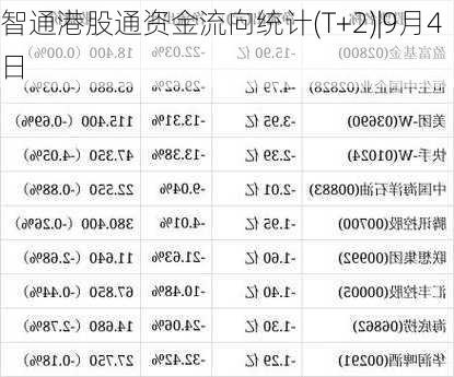 智通港股通资金流向统计(T+2)|9月4日