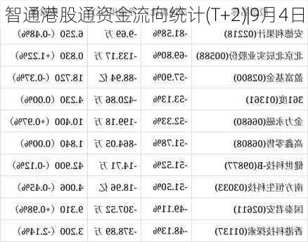 智通港股通资金流向统计(T+2)|9月4日