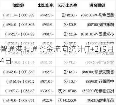 智通港股通资金流向统计(T+2)|9月4日