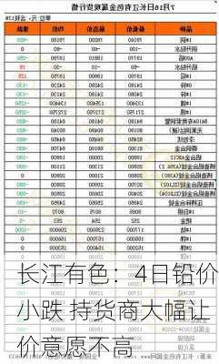 长江有色：4日铅价小跌 持货商大幅让价意愿不高