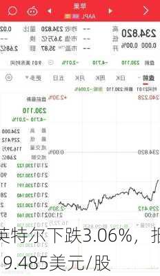 英特尔下跌3.06%，报19.485美元/股