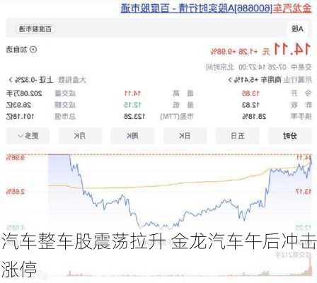 汽车整车股震荡拉升 金龙汽车午后冲击涨停