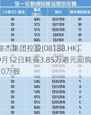 骏杰集团控股(08188.HK)9月12日耗资3.85万港元回购10万股