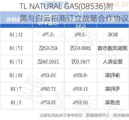 TL NATURAL GAS(08536)附属与白云招商订立战略合作协议