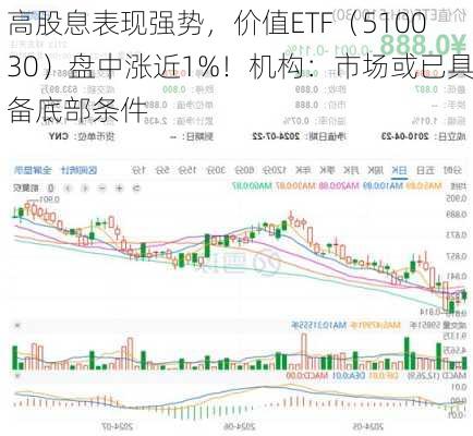 高股息表现强势，价值ETF（510030）盘中涨近1%！机构：市场或已具备底部条件