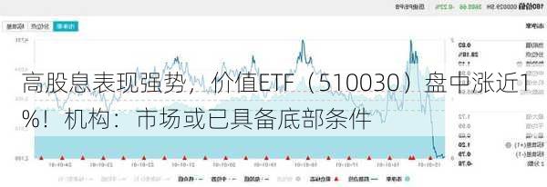 高股息表现强势，价值ETF（510030）盘中涨近1%！机构：市场或已具备底部条件