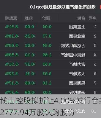 钱唐控股拟折让4.00%发行合共2777.94万股认购股份