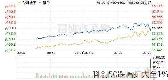 科创50跌幅扩大至1%