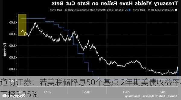 道明证券：若美联储降息50个基点 2年期美债收益率将下探3.25%