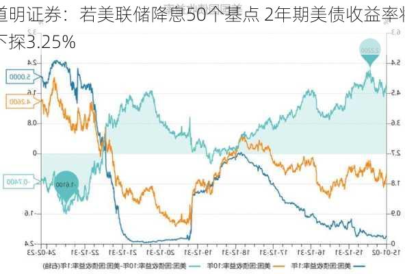 道明证券：若美联储降息50个基点 2年期美债收益率将下探3.25%