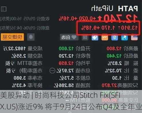 美股异动 | 时尚科技公司Stitch Fix(SFIX.US)涨近9% 将于9月24日公布Q4及全年业绩