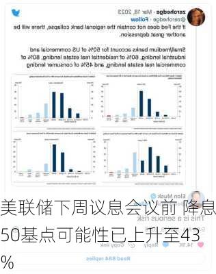 美联储下周议息会议前 降息50基点可能性已上升至43%