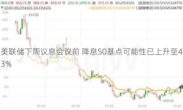 美联储下周议息会议前 降息50基点可能性已上升至43%