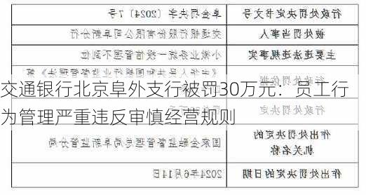 交通银行北京阜外支行被罚30万元：员工行为管理严重违反审慎经营规则