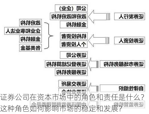 证券公司在资本市场中的角色和责任是什么？这种角色如何影响市场的稳定和发展？