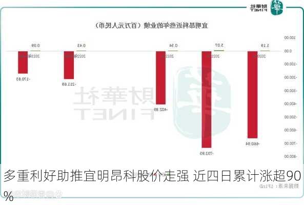 多重利好助推宜明昂科股价走强 近四日累计涨超90%