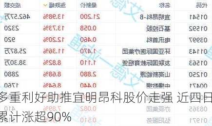 多重利好助推宜明昂科股价走强 近四日累计涨超90%