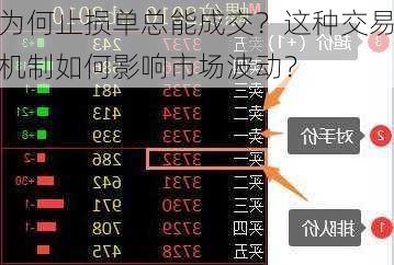 为何止损单总能成交？这种交易机制如何影响市场波动？