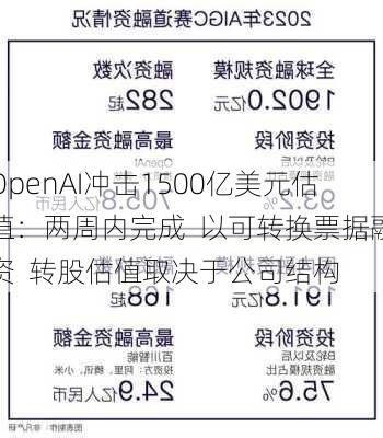 OpenAI冲击1500亿美元估值：两周内完成  以可转换票据融资  转股估值取决于公司结构