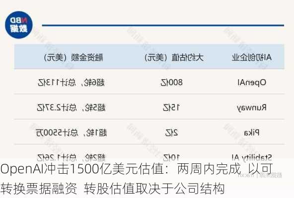 OpenAI冲击1500亿美元估值：两周内完成  以可转换票据融资  转股估值取决于公司结构