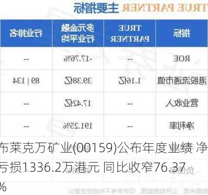 布莱克万矿业(00159)公布年度业绩 净亏损1336.2万港元 同比收窄76.37%