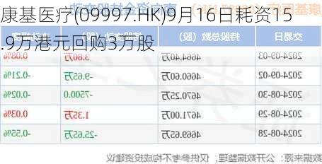 康基医疗(09997.HK)9月16日耗资15.9万港元回购3万股