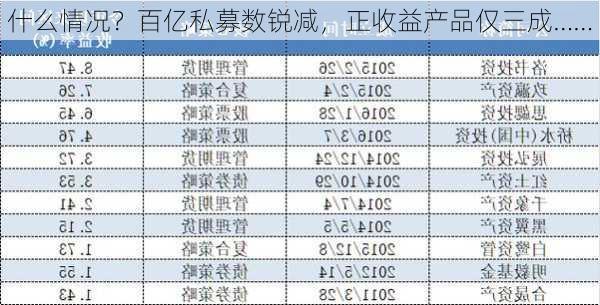 什么情况？百亿私募数锐减，正收益产品仅三成……