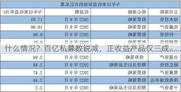 什么情况？百亿私募数锐减，正收益产品仅三成……