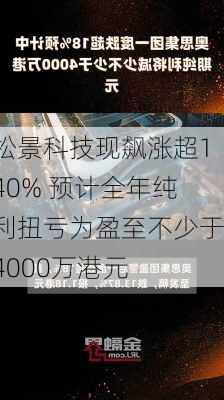 松景科技现飙涨超140% 预计全年纯利扭亏为盈至不少于4000万港元