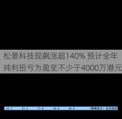 松景科技现飙涨超140% 预计全年纯利扭亏为盈至不少于4000万港元