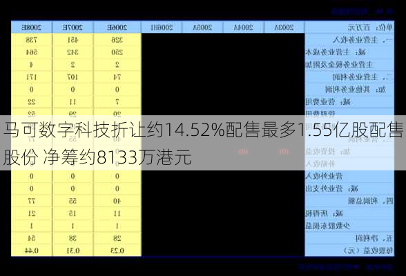 马可数字科技折让约14.52%配售最多1.55亿股配售股份 净筹约8133万港元