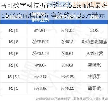 马可数字科技折让约14.52%配售最多1.55亿股配售股份 净筹约8133万港元