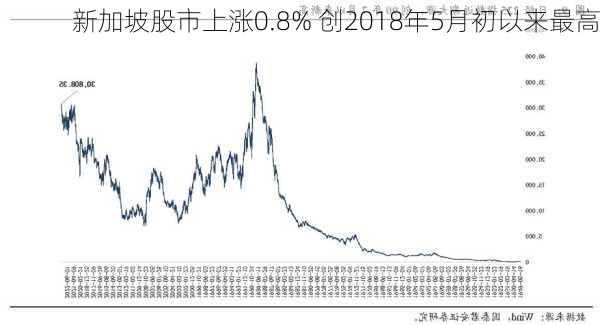 新加坡股市上涨0.8% 创2018年5月初以来最高