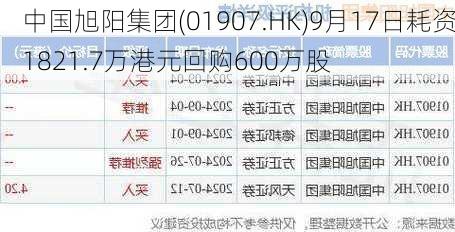 中国旭阳集团(01907.HK)9月17日耗资1821.7万港元回购600万股