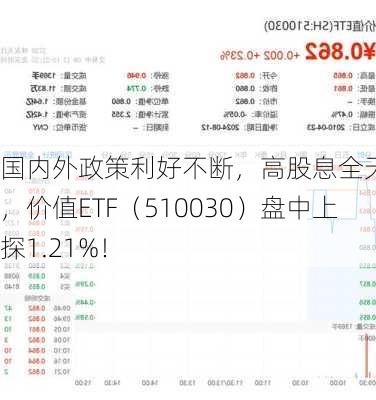 国内外政策利好不断，高股息全天强势，价值ETF（510030）盘中上探1.21%！