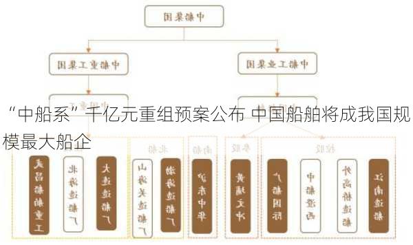 “中船系”千亿元重组预案公布 中国船舶将成我国规模最大船企