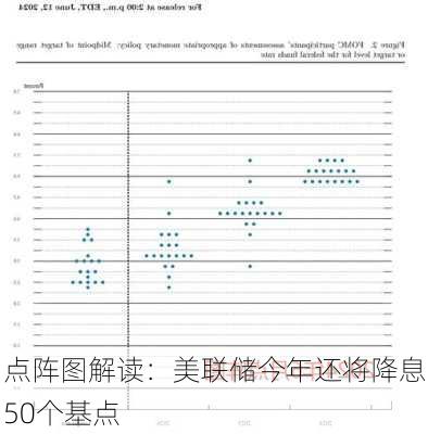 点阵图解读：美联储今年还将降息50个基点